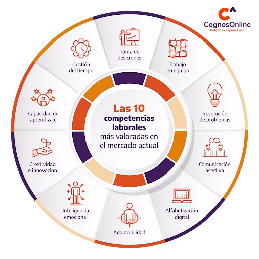 Los 10 tipos de competencias laborales más valoradas del mercado 4 las 10 competencias laborales mas demandadas en el mercado cognosonline