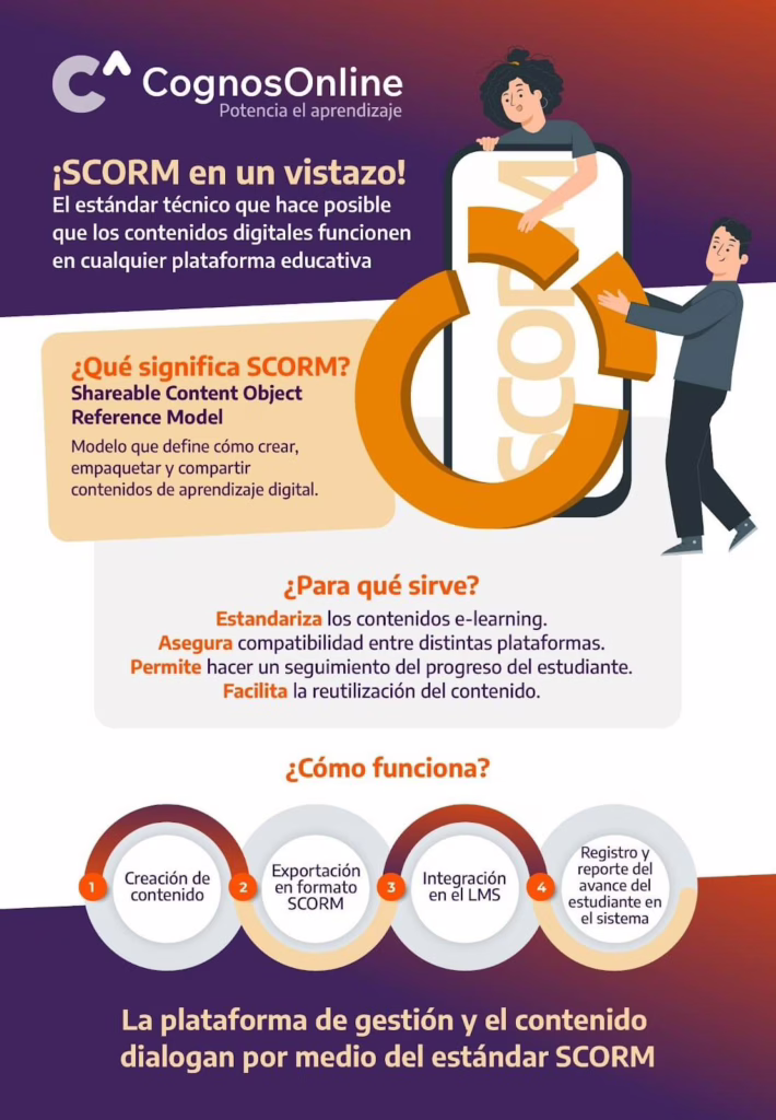 infografia scorm estandar tecnico contenidos digitales plataformas educativas cognosonline